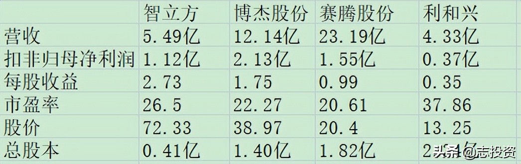 6.29 新股智立方、思科瑞分析