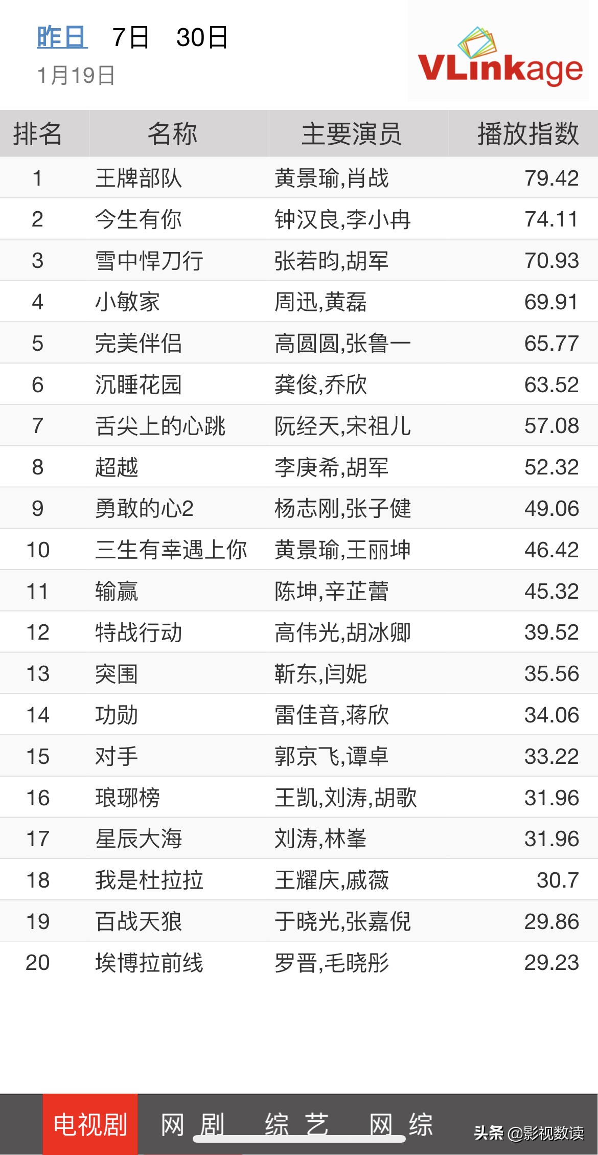 电视剧每日数据20220119-王牌部队后劲十足，猫眼25日连冠