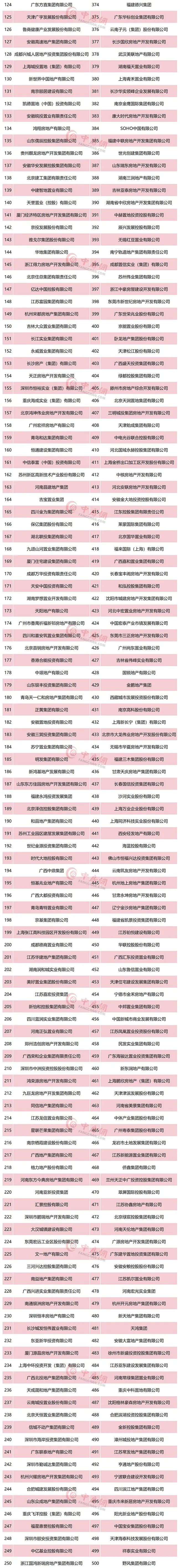 万科、中海、保利拿下前三！2022房企综合实力放榜