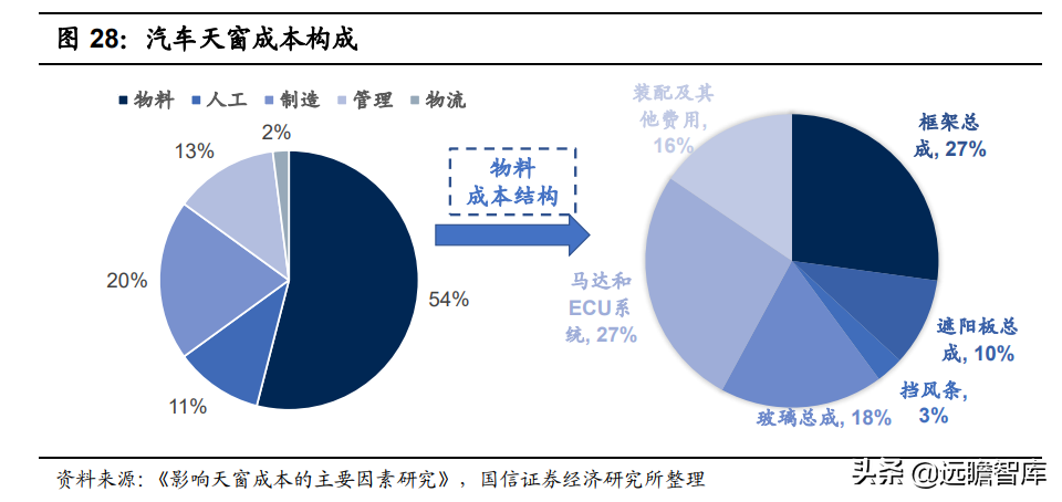 调光玻璃接棒天幕，产业链和主流汽玻厂商悄悄布局，渗透率预超5%