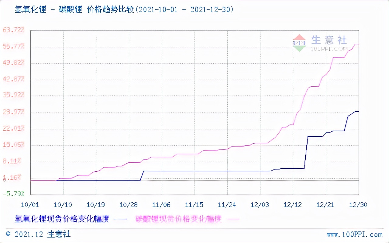 2022年一季度碳酸锂涨势预判