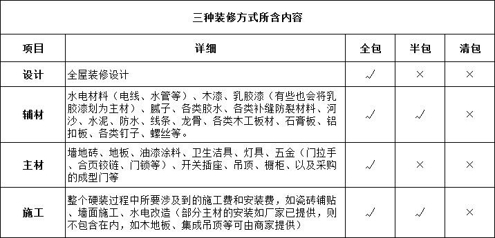 装修全包与半包的区别详解