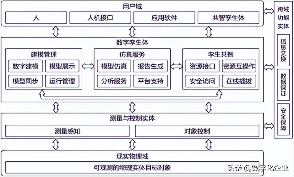 智能制造的核心技术之数字孪生