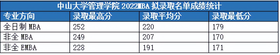 全网最全！22-23中山大学MBA考情分析