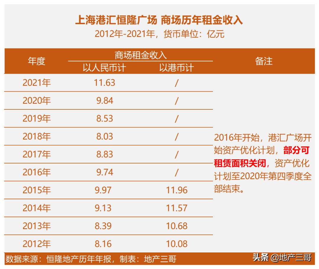 上海港汇恒隆广场，今年能收多少租金？