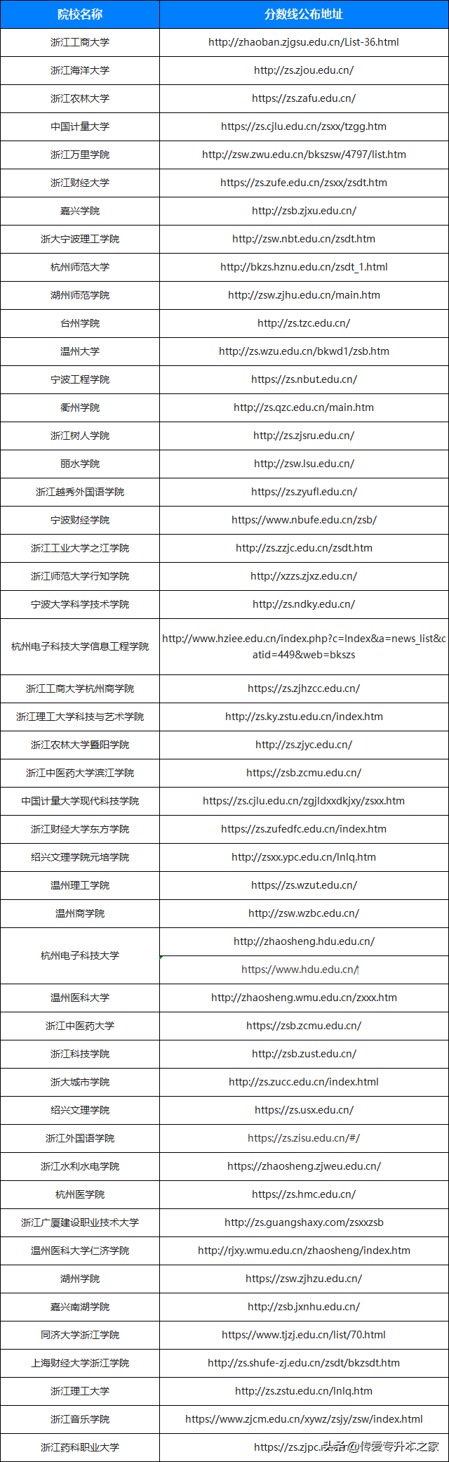 2022年浙江专升本各院校录取分数线汇总