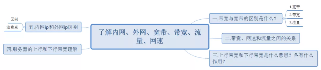 内网、外网、宽带、带宽、流量、网速之间有哪些区别和联系?