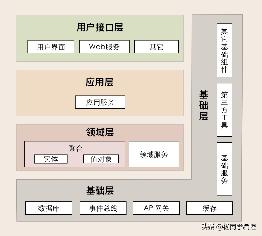 从MVC到DDD的架构演进