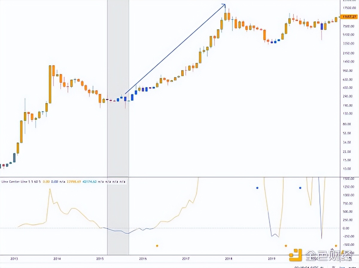 金色趋势丨比特币是否已探明底部？