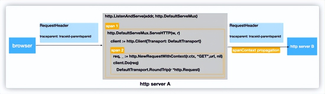 一文详解｜Go 分布式链路追踪实现原理