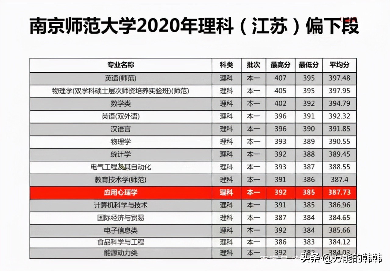 高考多少分，才能选报心理学专业呢？
