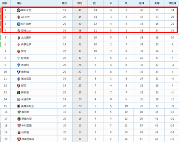 意甲积分最高纪录(意甲最新积分榜：AC米兰落后国米1分排第2 基耶萨破门尤文排第5)