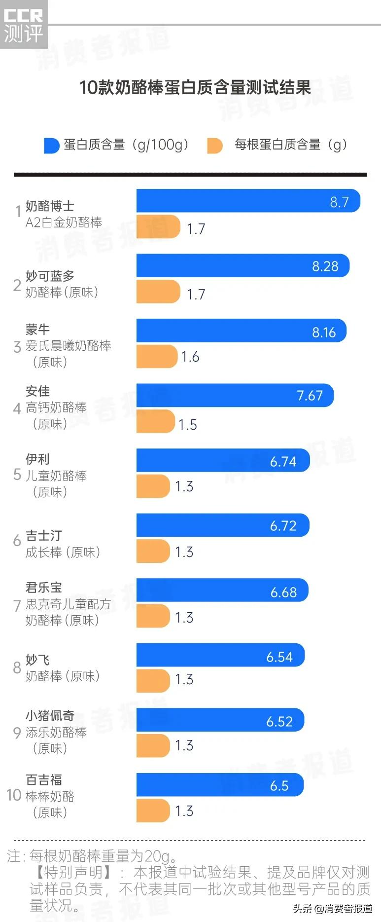 10款奶酪棒测试:不推荐妙飞、百吉福及小猪佩奇,这两款表现让人意外