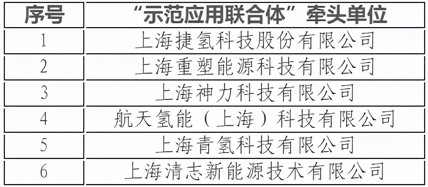 如何解读上海公示燃料电池汽车6个“示范应用联合体”背后深意？