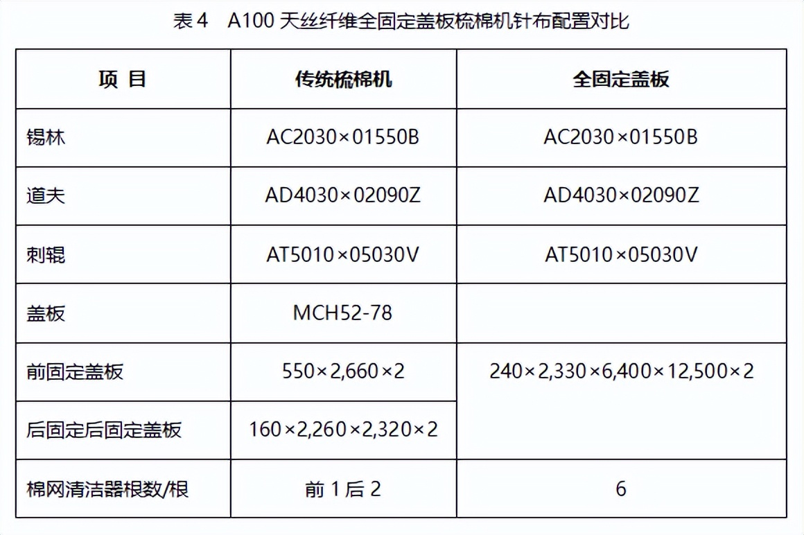 技术 | 全固定盖板梳棉机纺纱实践与探讨