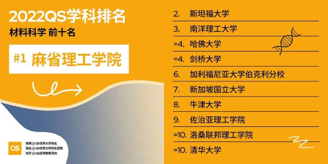 QS发布2022年世界大学学科排名！MIT哈佛实力霸榜