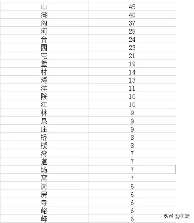 统计了1435个钓点后，我们发现了钓鱼的真相