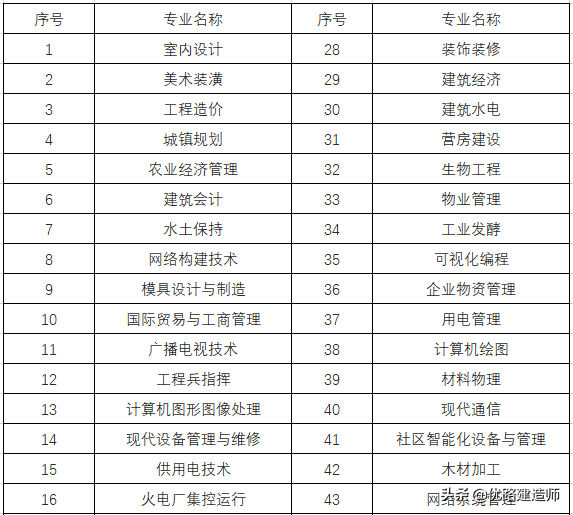 注意了，这些专业不能报考二级建造师