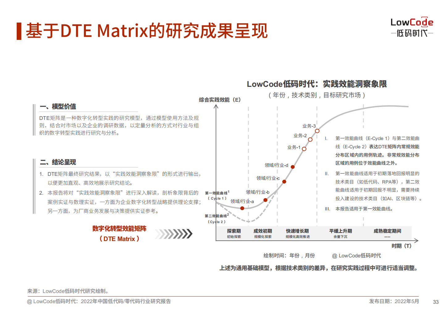 2022中国低代码、零代码行业研究报告（未来趋势、细分领域实践）