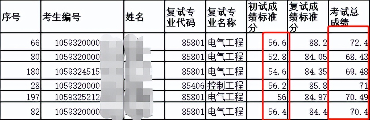 22考研：第一批拟录取名单已公布，多所院校明确复试有“新变化”