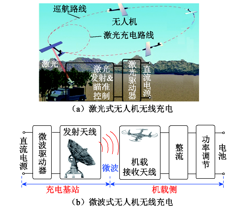 多旋翼無人機無線充電技術(shù)的研究進展與發(fā)展趨勢