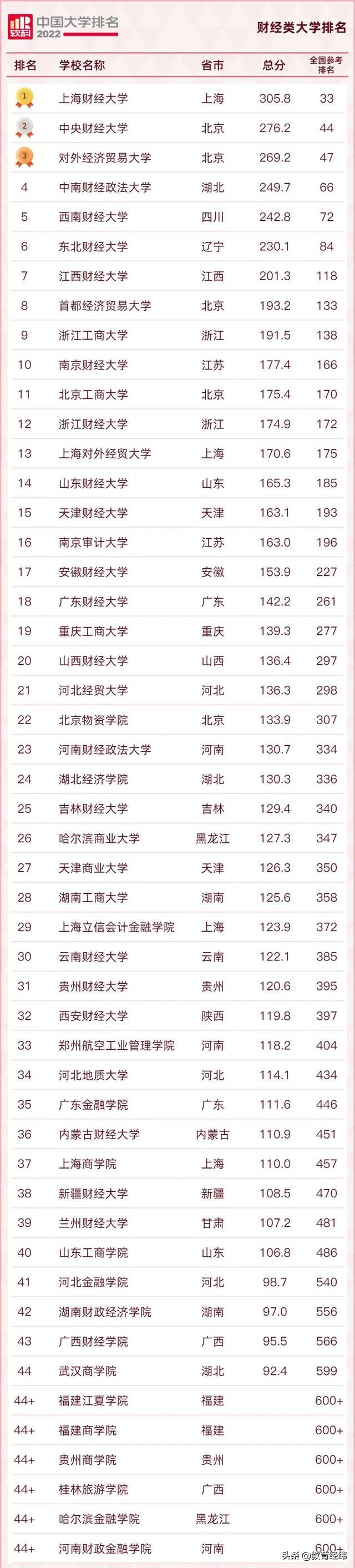 金融科技专业大学排名（我国财经类高校新排名）