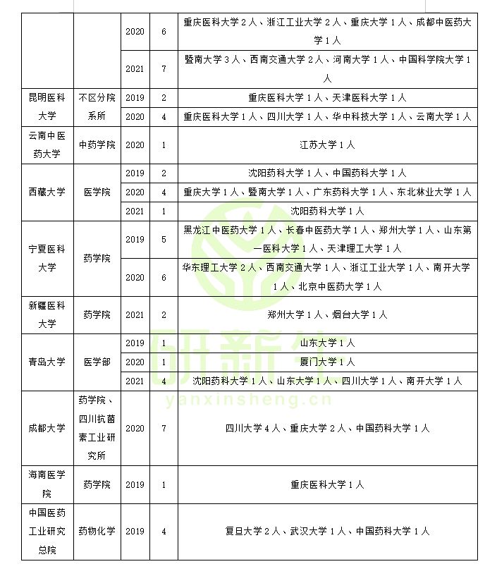 药物化学专业一志愿无法上岸？这样调剂！大大提高上岸成功率