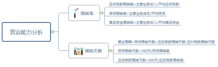财务人员速阅：三大财务报表组合的财务分析方式，附财务分析报告