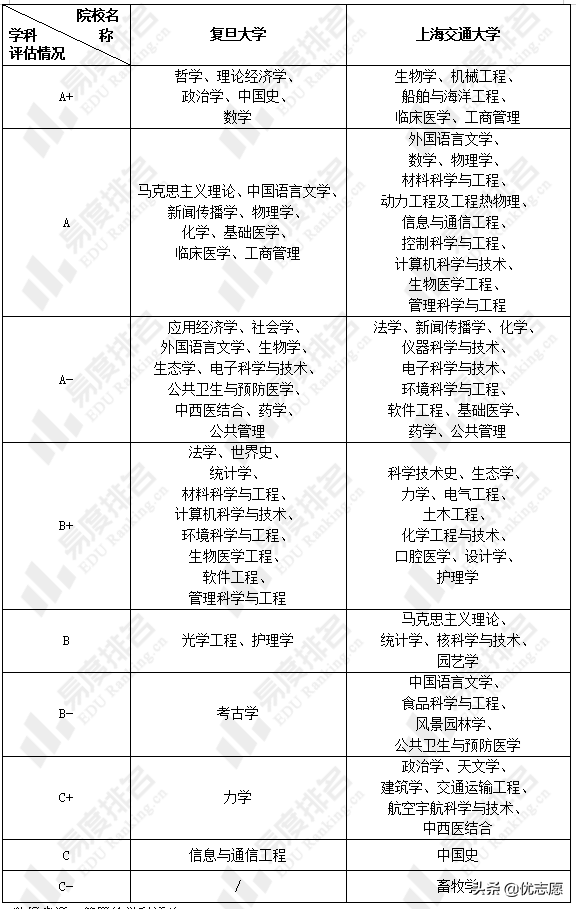 复旦大学和上海交通大学谁的本科实力更强，快来了解