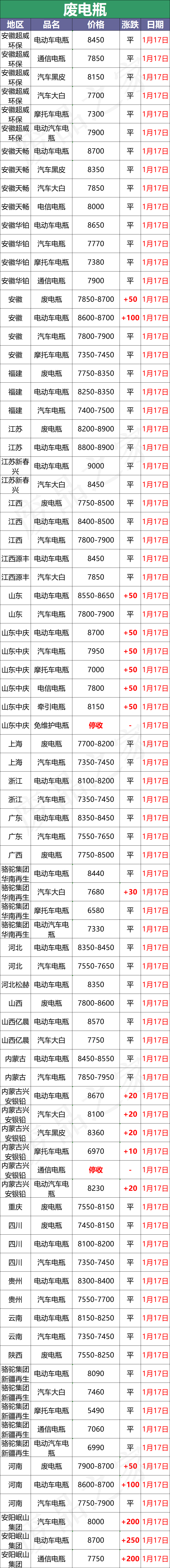 骆驼电瓶最新报价：1月17日全国废电瓶企业参考行情