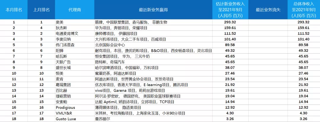 2021年9-10月中国广告代理新业务得分榜