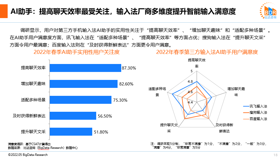 2022输入法报告新鲜出炉 讯飞输入法AI刷新智能交互体验