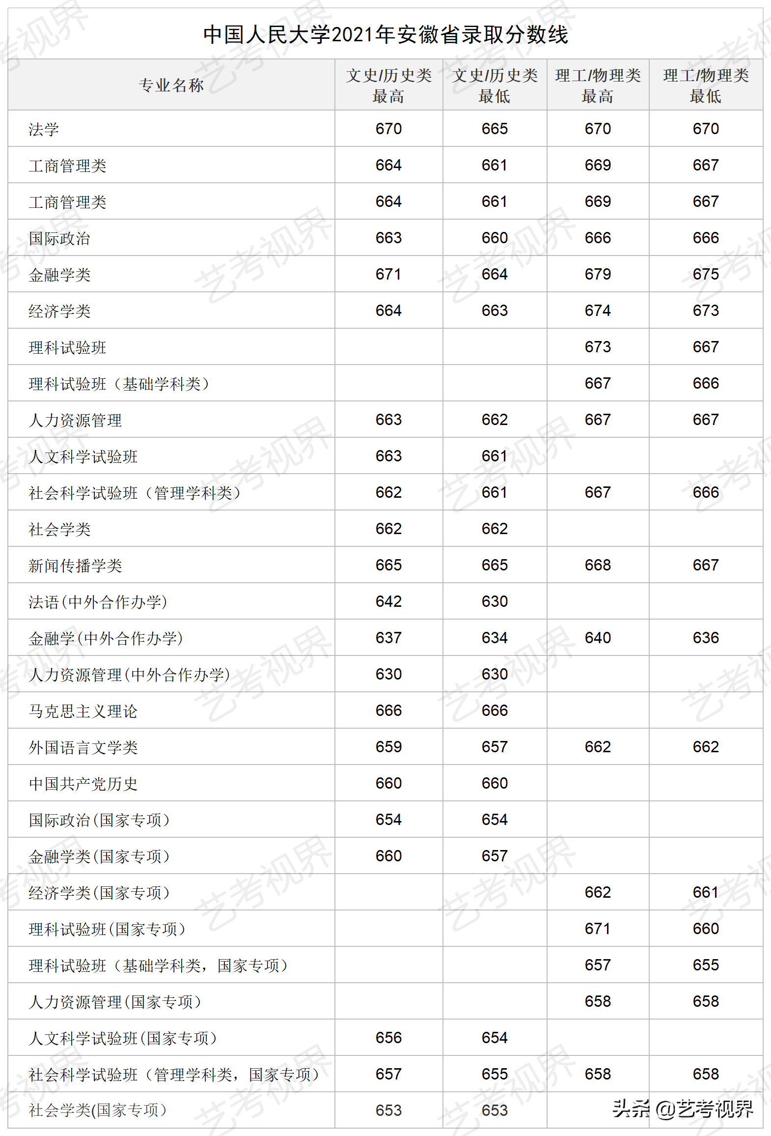 2022高考分数：中国人民大学2021年高考文化录取分数线公布