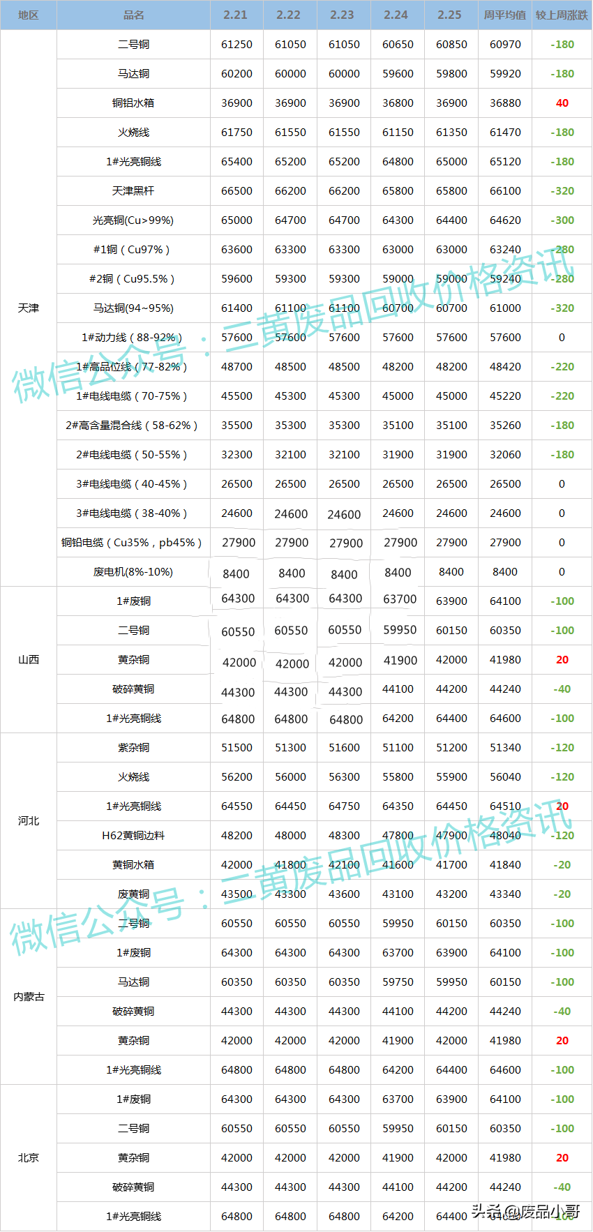 「废铜一周行情」2022年2月21日至2月25日废铜回收价格行情概述