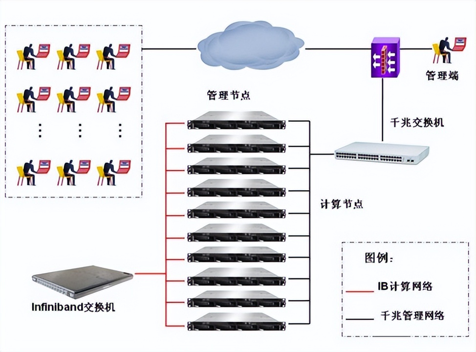 linux基金会推出开源高性能计算框架