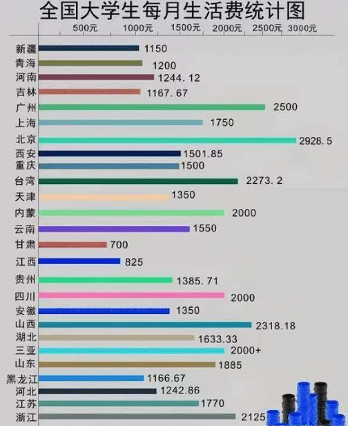 “大学生生活费”排行榜，最低标准在这里，家长们照着给就行了