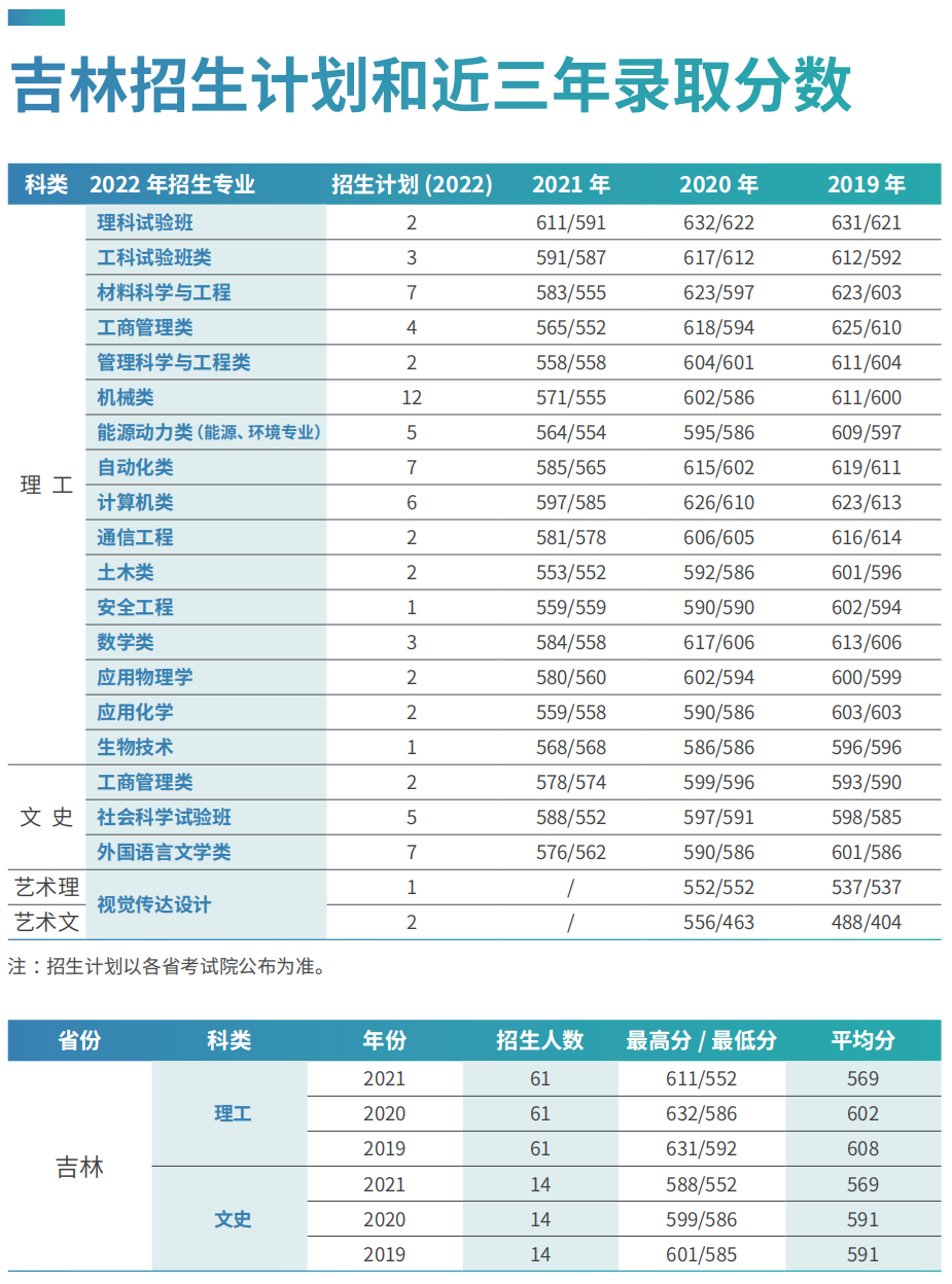 刚刚，北京市2022年高考分数线出炉！多少分可以上北京科技大学？