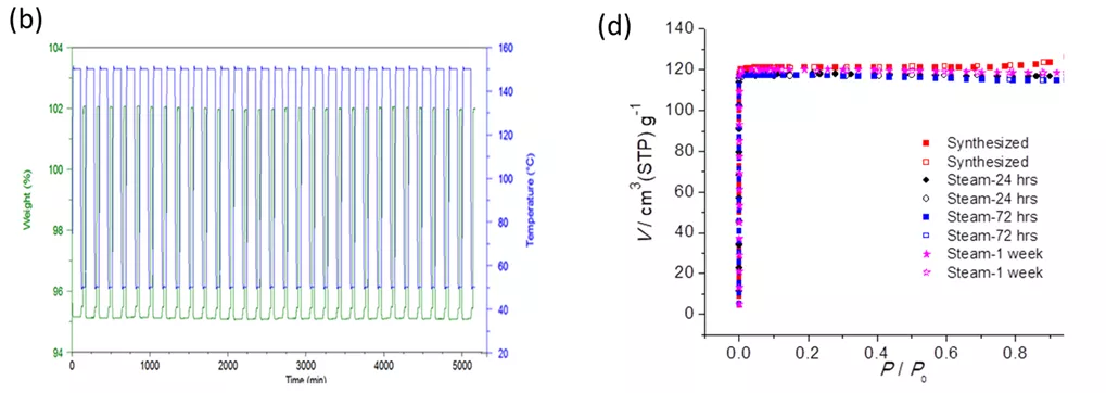 中国科学家参与研发金属有机框架CALF-20，已与巴斯夫合作量产