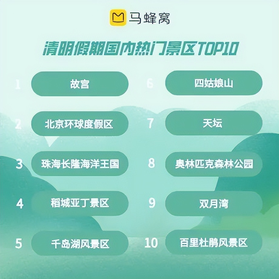 清明旅游数据出炉，这项数据创新高，说明一个问题