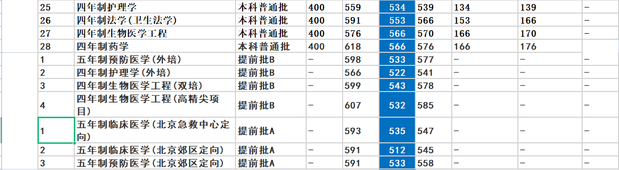 首都医科大学：医药类最牛“四非”大学！2021年录取详情