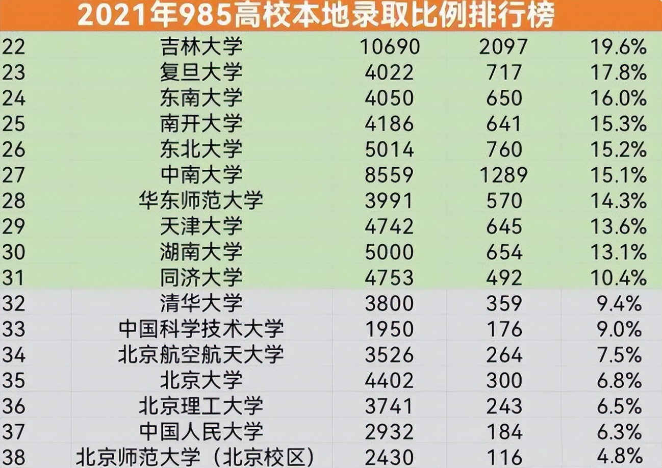 39所985高校本地招生比例排行，浙大52.3%名额给省内，考生可参考