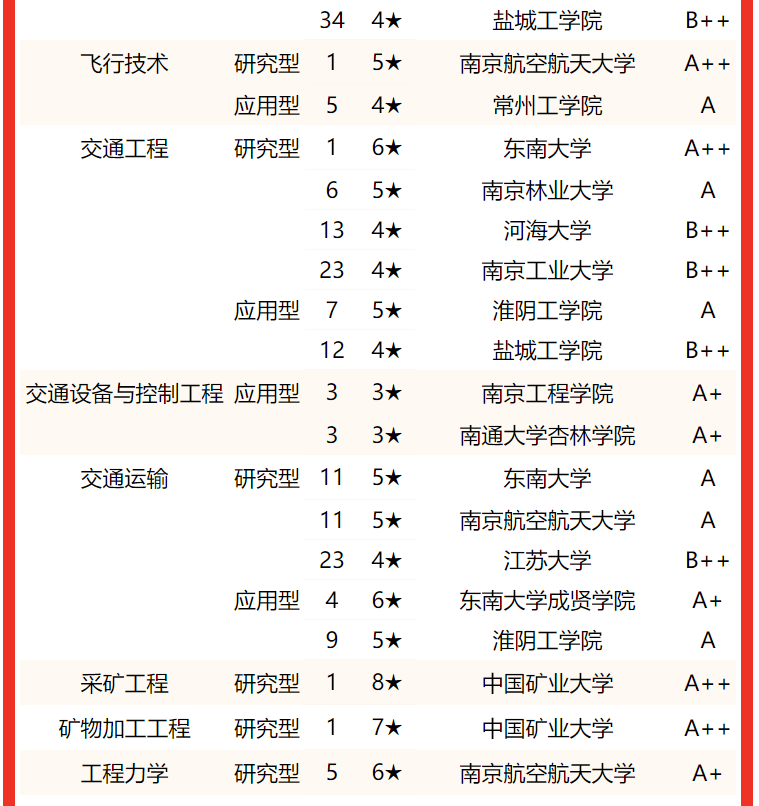 专业水平谁最高？2022江苏省大学一流专业排名，东南大学屈居亚军