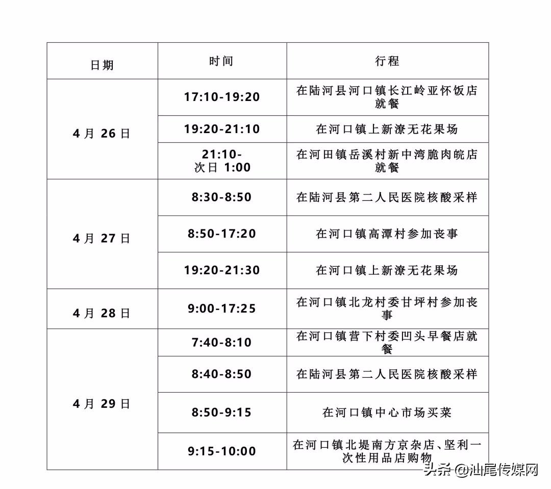 关于陆河县河口镇1名密切接触者的情况通报