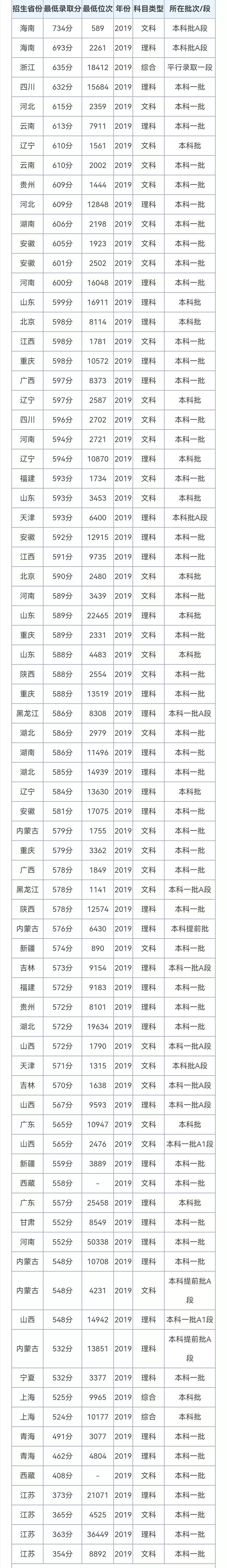 权威发布丨江南大学2022年本科生招生章程、附近三年录取分数线