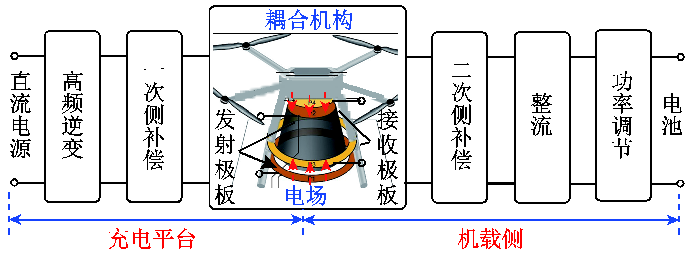 多旋翼無(wú)人機(jī)無(wú)線充電技術(shù)的研究進(jìn)展與發(fā)展趨勢(shì)