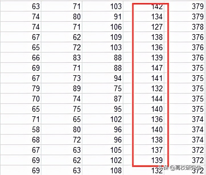 这所双非院校401分居然无法进复试，网友质疑，专业课放水严重？
