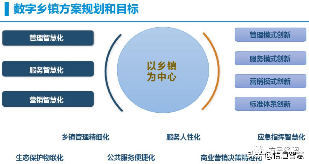 智慧乡镇整体规划建议方案(ppt)