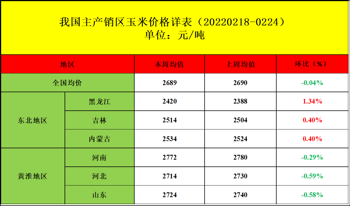 「周报」肉鸡市场行情汇总：鸡肉走货缓慢 养殖成本继续走高