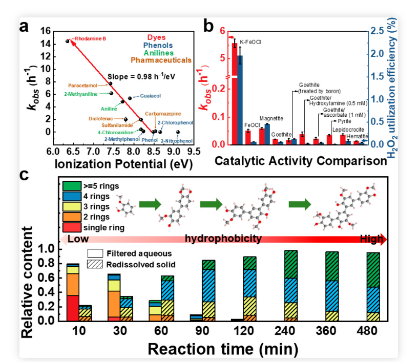 “华东理工团队利用阳离子插层FeOCl实现非传统高级氧化”