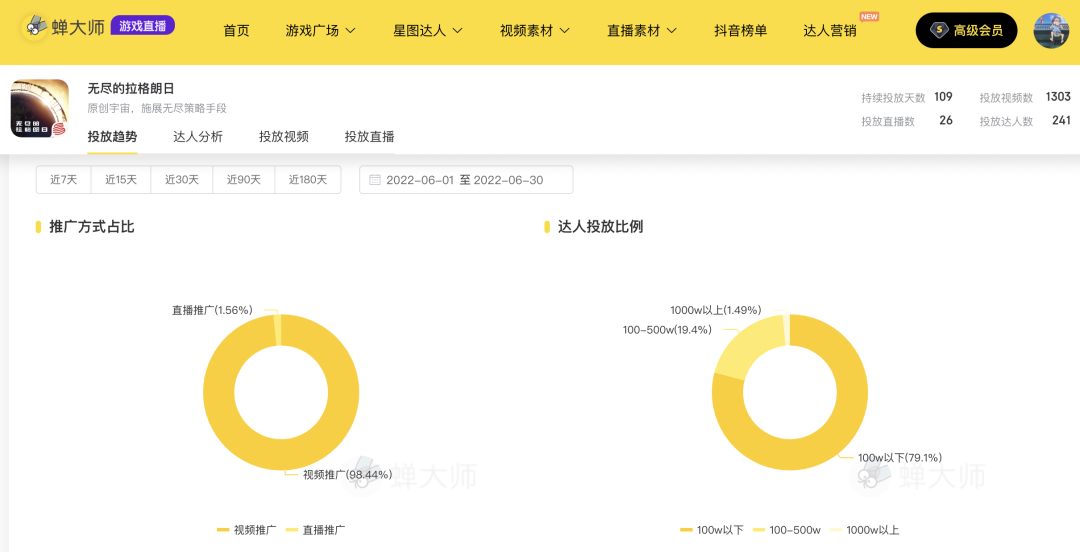 抖音游戏投放月报丨网易发力短视频，中腰部以下达人备受青睐